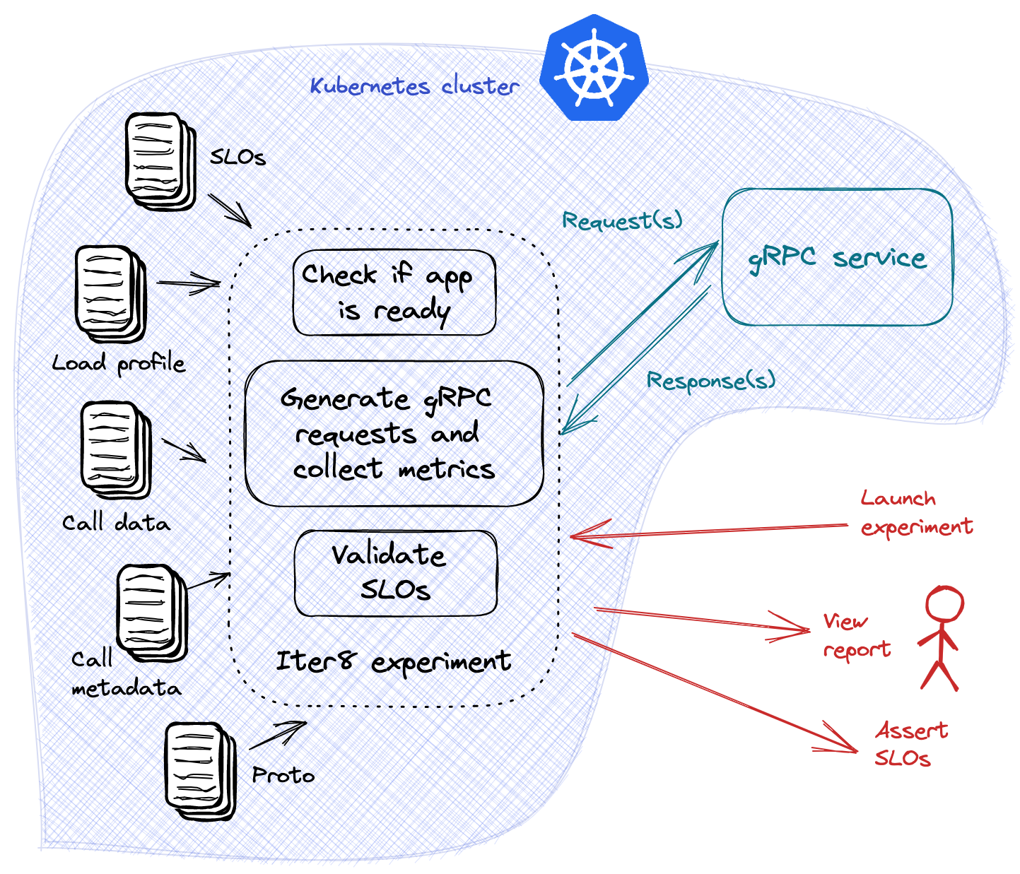 gRPC performance test